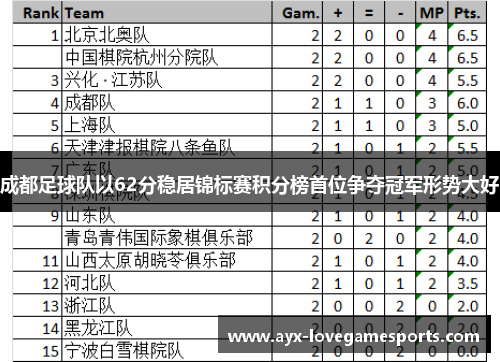 成都足球队以62分稳居锦标赛积分榜首位争夺冠军形势大好