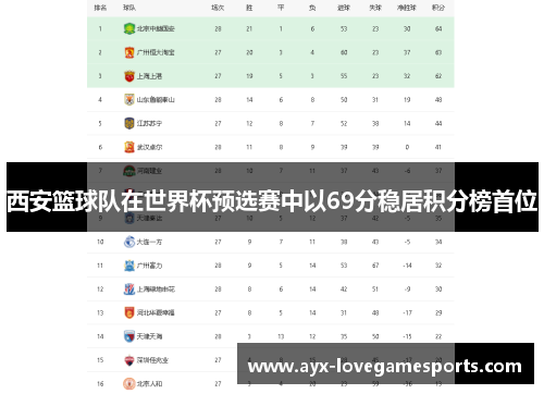 西安篮球队在世界杯预选赛中以69分稳居积分榜首位
