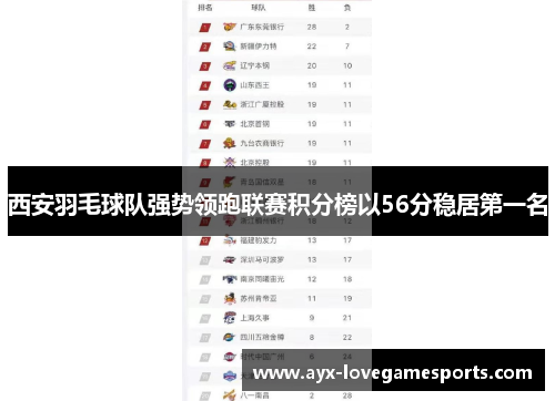 西安羽毛球队强势领跑联赛积分榜以56分稳居第一名